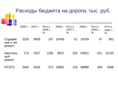 Расходы бюджета на дороги, тыс. руб.