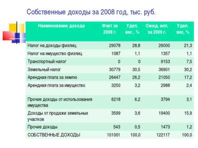 Собственные доходы за 2008 год, тыс. руб. Наименование дохода Факт за 2008 г....