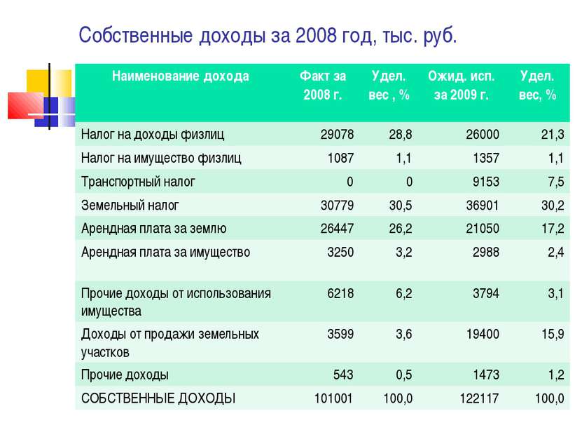 Собственные доходы за 2008 год, тыс. руб. Наименование дохода Факт за 2008 г....