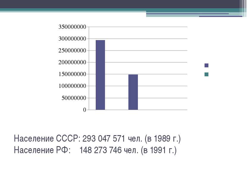 Население СССР: 293 047 571 чел. (в 1989 г.) Население РФ: 148 273 746 чел. (...