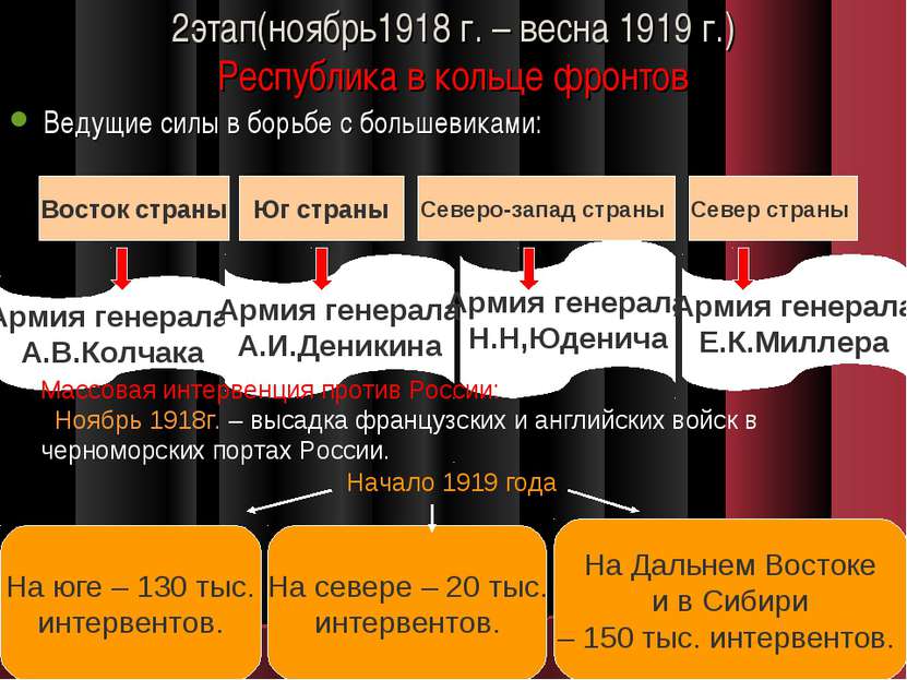 2этап(ноябрь1918 г. – весна 1919 г.) Республика в кольце фронтов Ведущие силы...