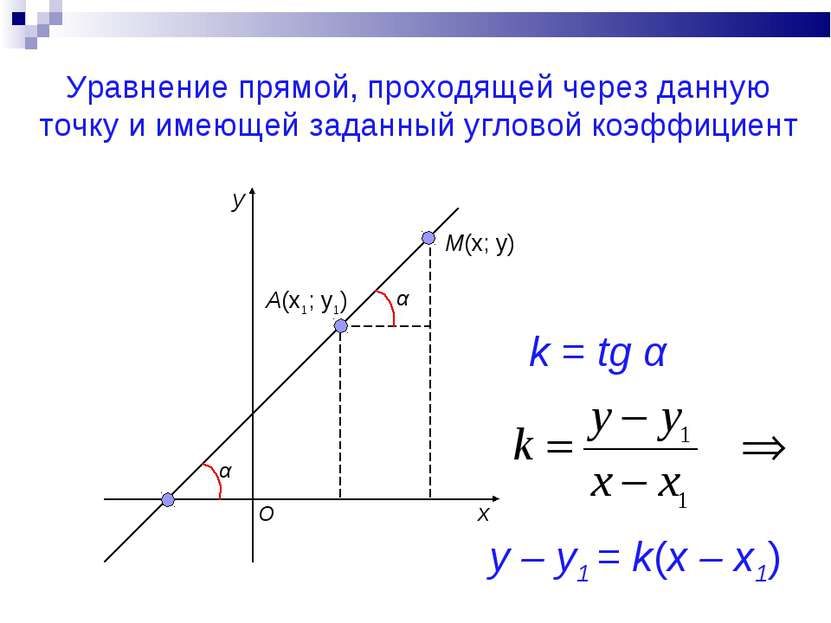 Уравнение прямой, проходящей через данную точку и имеющей заданный угловой ко...