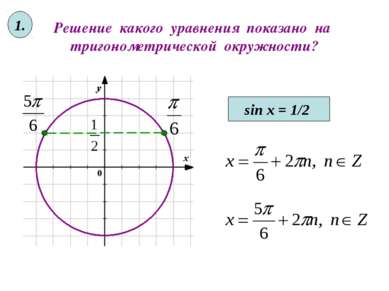 Решение какого уравнения показано на тригонометрической окружности? sin x = 1...