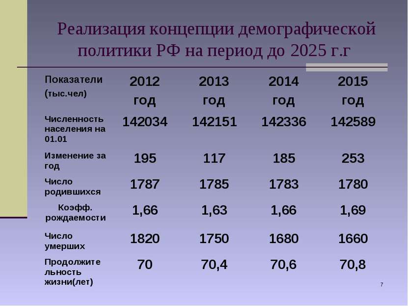 * Реализация концепции демографической политики РФ на период до 2025 г.г Пока...