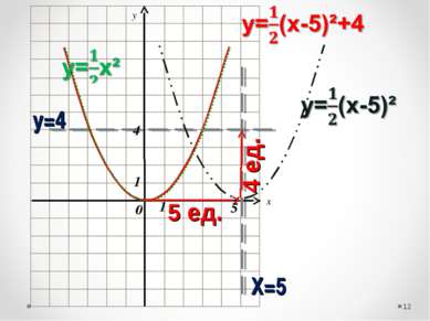 x y * Х=5 у=4 1 1 0 5 4 5 ед. 4 ед.