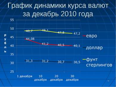 График динамики курса валют за декабрь 2010 года *
