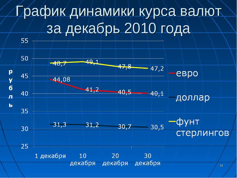 График динамики курса валют за декабрь 2010 года *