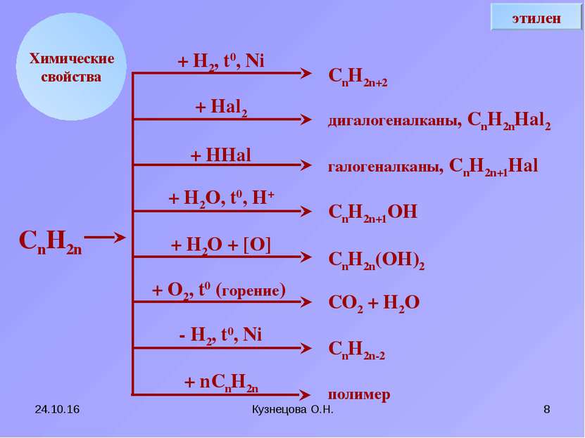 * Кузнецова О.Н. * Химические свойства + Н2, t0, Ni + Hal2 + HHal + H2O, t0, ...