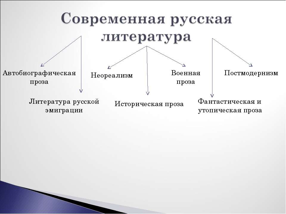 Презентация современная литература обзор 11 класс