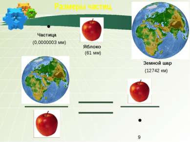 Размеры частиц Земной шар Частица Яблоко (0,0000003 мм) (61 мм) (12742 км)