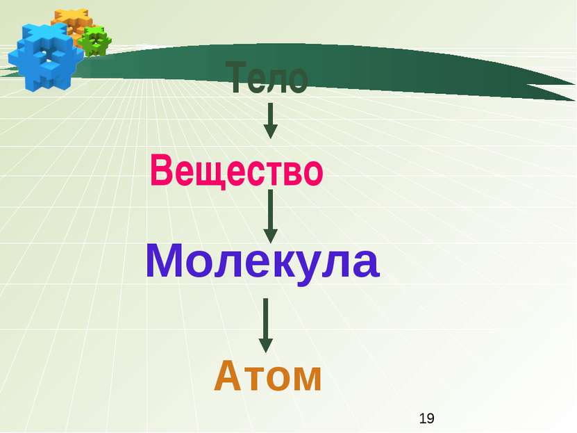 Тело Вещество Молекула Атом