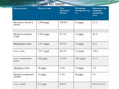 Запасы по миру На следующих слайдах показано несколько примеров временной шка...