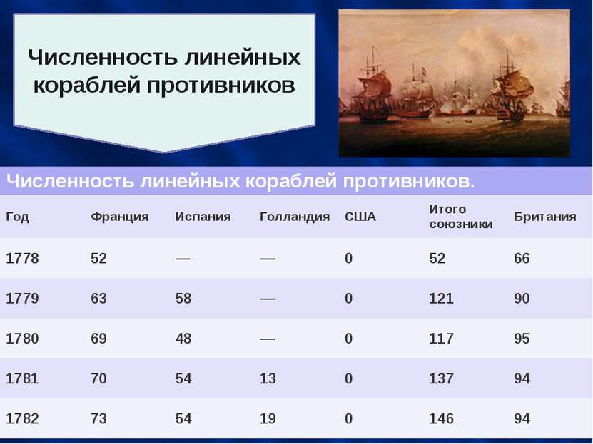 Численность линейных кораблей противников Численность линейных кораблей проти...