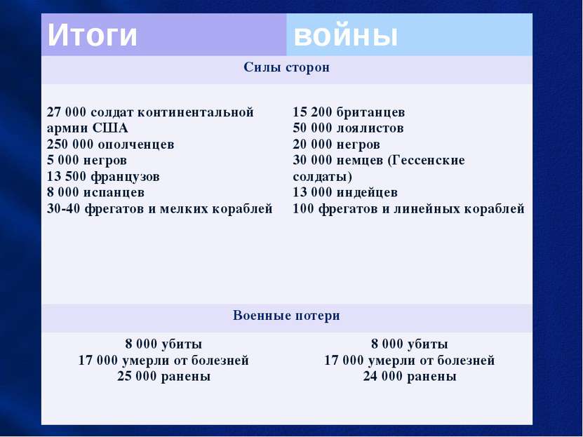 Итоги войны Силы сторон 27 000 солдат континентальной армии США 250 000 ополч...