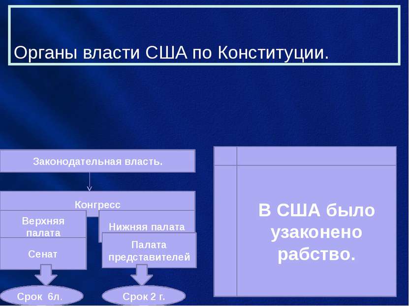 Органы власти США по Конституции. Законодательная власть. Конгресс Верхняя па...