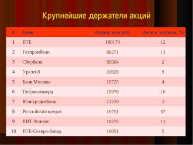 Крупнейшие держатели акций # Банк Акции, млн руб. Доля в активах, % 1 ВТБ 180...