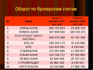 Оборот по брокерским счетам № Банк Оборот в декабре 2007, тыс. руб. Оборот в ...