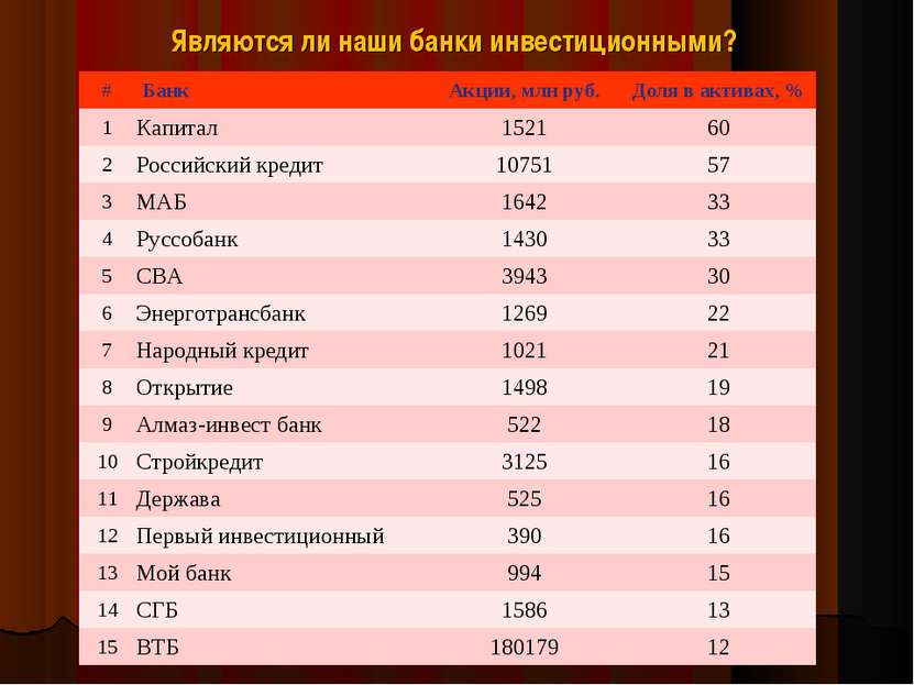 Являются ли наши банки инвестиционными? # Банк Акции, млн руб. Доля в активах...