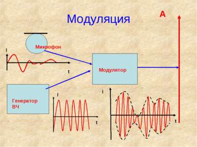 Модуляция Микрофон Генератор ВЧ Модулятор t i t t i i А