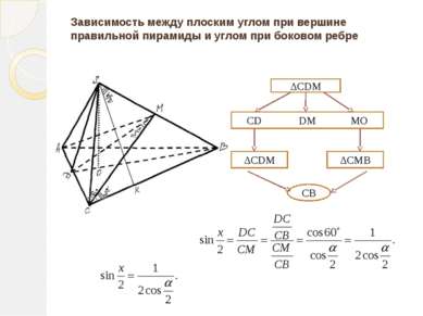 Зависимость между плоским углом при вершине правильной пирамиды и углом при б...