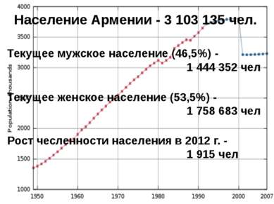 Население Армении - 3 103 135 чел. Текущее мужское население (46,5%) - 1 444 ...