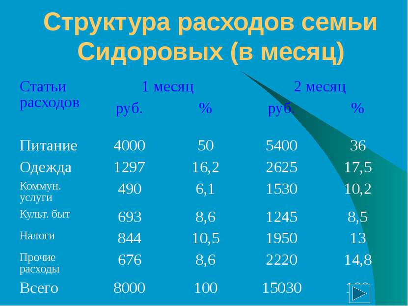 Структура расходов семьи Сидоровых (в месяц) Статьи расходов 1 месяц 2 месяц ...