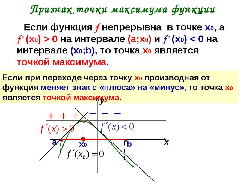 Признак точки максимума функции Если функция f непрерывна в точке х0, а f' (х...