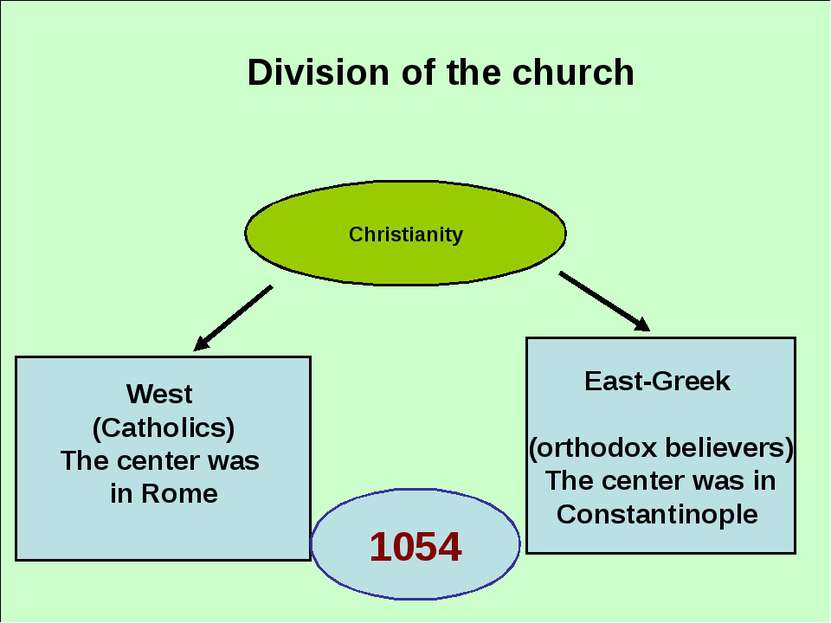 Division of the church Christianity West (Catholics) The center was in Rome E...