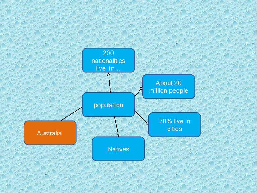 Australia population Natives 70% live in cities About 20 million people 200 n...