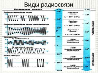 Виды радиосвязи № полосы частотного спектра Метрическое наименование Диапазон...
