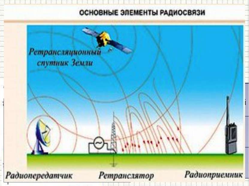 Схема радиосвязи ПЕРЕДАТЧИК ПРИЕМНИК 5 —приетная антенна, принимает электрома...