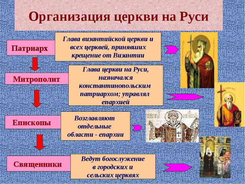 Организация церкви на Руси Патриарх Глава византийской церкви и всех церквей,...