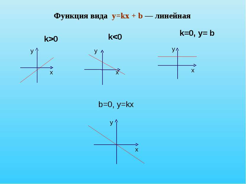 Функция вида y=kx + b — линейная b=0, y=kx у х х х х у у у k>0 k=0, y= b k