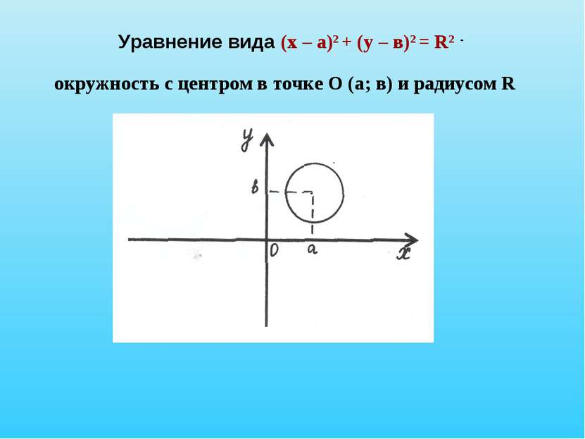 Уравнение вида (х – а)2 + (у – в)2 = R2 - окружность с центром в точке О (а; ...