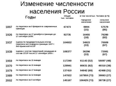 Изменение численности населения России Годы Общая тыс. человек в том числетыс...