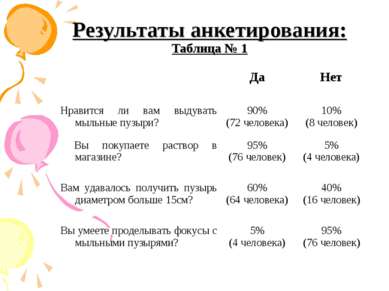 Результаты анкетирования: Таблица № 1 Да Нет Нравится ли вам выдувать мыльные...