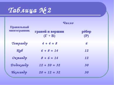 Таблица № 2 Правильный многогранник Число граней и вершин (Г + В) рёбер (Р) Т...