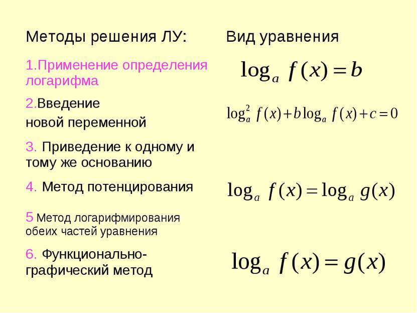 Методы решения ЛУ: Вид уравнения 1.Применение определения логарифма 2.Введени...