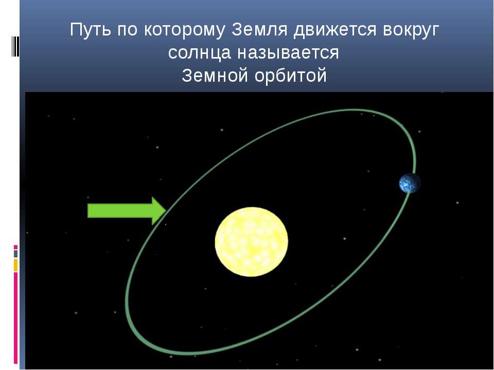 В результате движения земли вокруг солнца возникает. Движение земли вокруг солнца. Орбита и вращение земли. Земля движется вокруг солнца по. Путь движения планет вокруг солнца это.