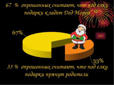 67 % опрошенных считают, что под елку подарки кладет Дед Мороз 33 % опрошенны...