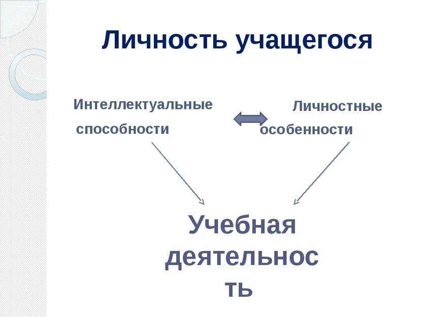 Интеллектуальные способности Личностные особенности Учебная деятельность Личн...