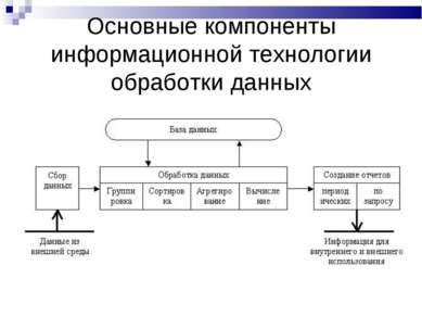 Основные компоненты информационной технологии обработки данных