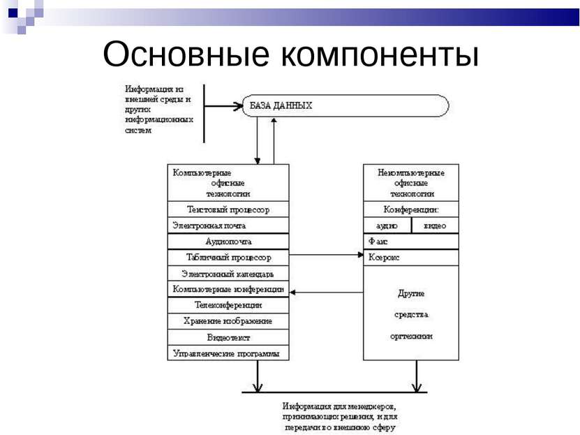 Основные компоненты