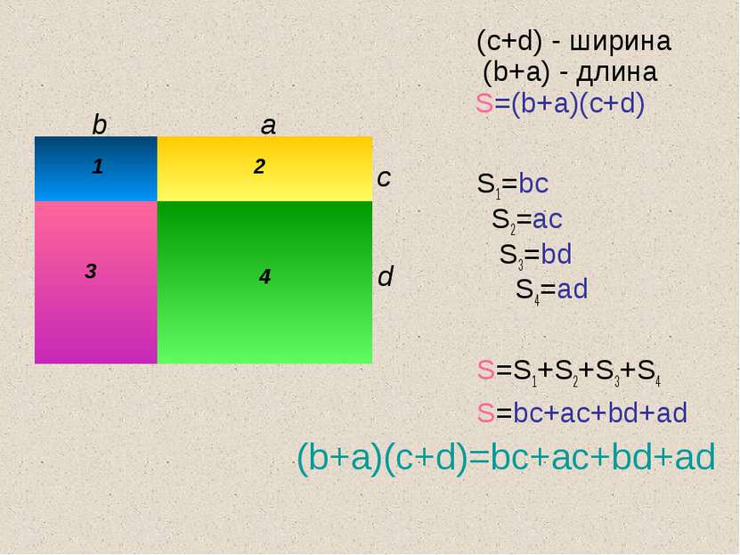 (c+d) - ширина (b+a) - длина S=(b+a)(c+d) S1=bc S2=ac S3=bd S4=ad S=S1+S2+S3+...