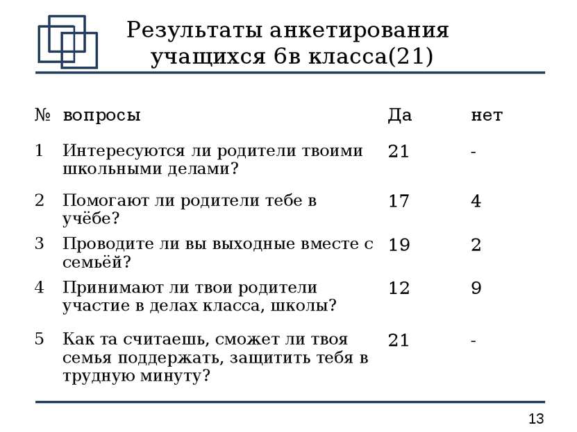 Результаты анкетирования учащихся 6в класса(21) № вопросы Да нет 1 Интересуют...