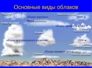 Основные виды облаков облака верхнего яруса 6000 м 2000 м облака среднего яру...