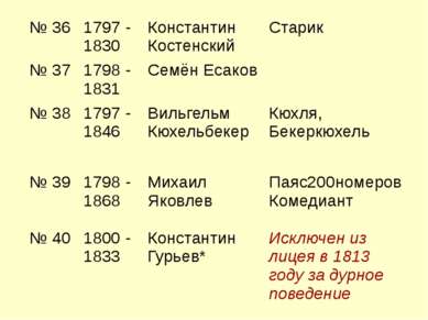 № 36 1797 - 1830 Константин Костенский Старик № 37 1798 - 1831 Семён Есаков №...