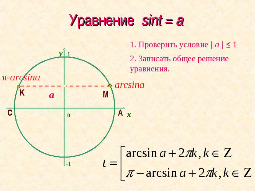Уравнение sint = a y 2. Записать общее решение уравнения. 1. Проверить услови...