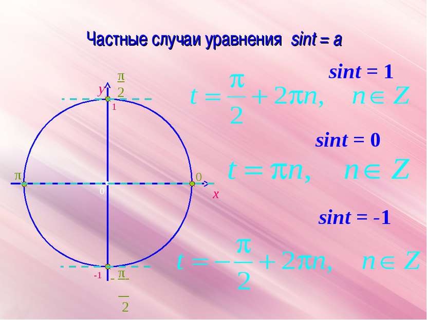 Частные случаи уравнения sint = a x y sint = 0 sint = -1 sint = 1