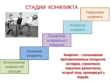 СТАДИИ КОНФЛИКТА Возникновение конфликтной ситуации Осознание конфликта Прояв...